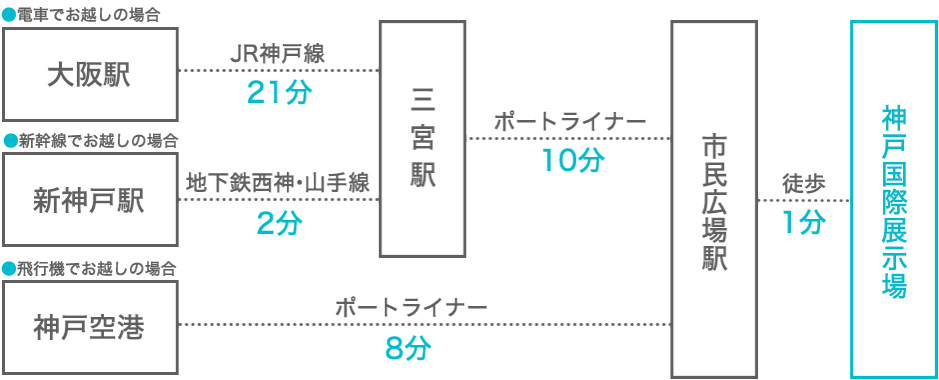 交通アクセス ijk 神戸国際宝飾展